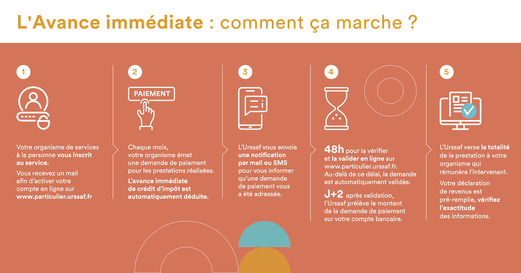 Infographie expliquant le fonctionnement de l’avance immédiate URSSAF.